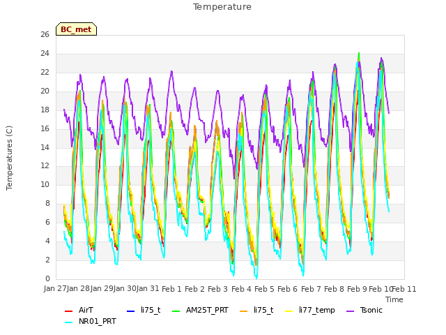 plot of Temperature