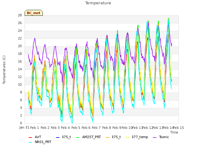 plot of Temperature