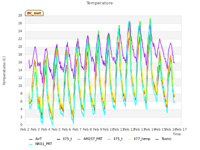 plot of Temperature