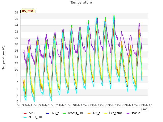 plot of Temperature