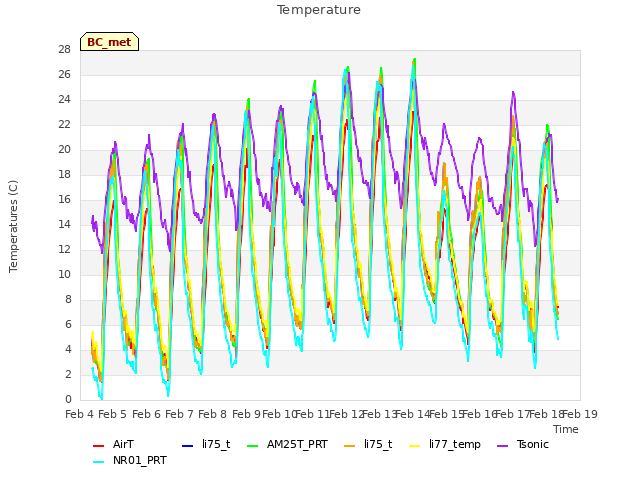 plot of Temperature