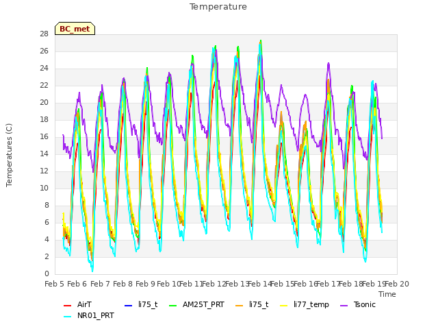 plot of Temperature