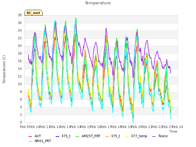 plot of Temperature