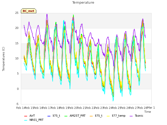 plot of Temperature