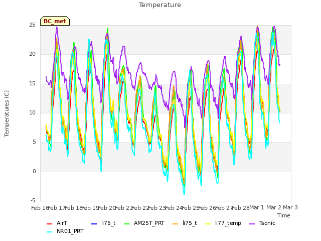 plot of Temperature