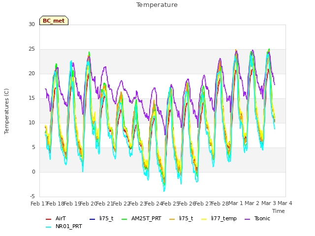 plot of Temperature