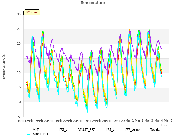 plot of Temperature