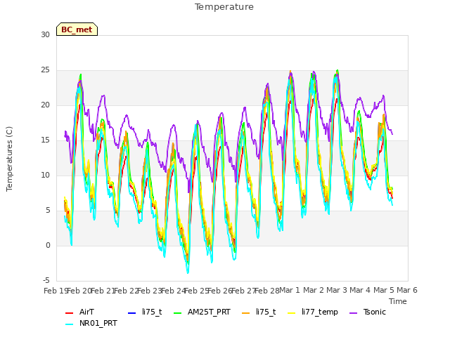 plot of Temperature