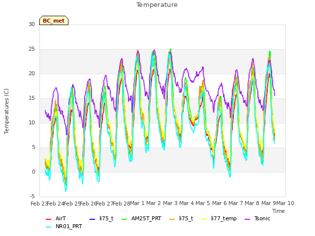 plot of Temperature