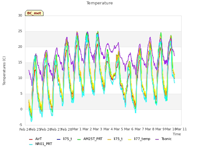 plot of Temperature