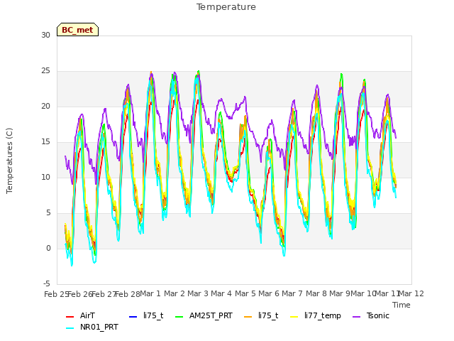 plot of Temperature