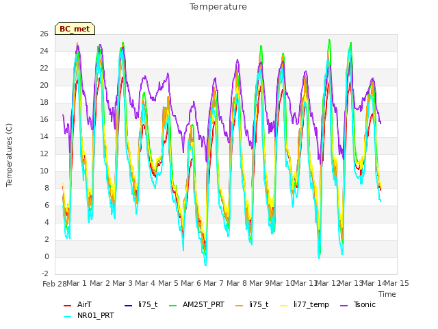 plot of Temperature