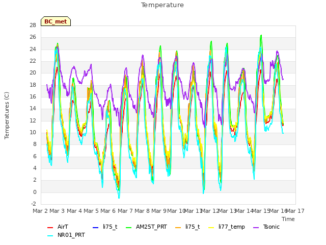 plot of Temperature