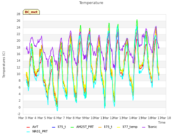 plot of Temperature