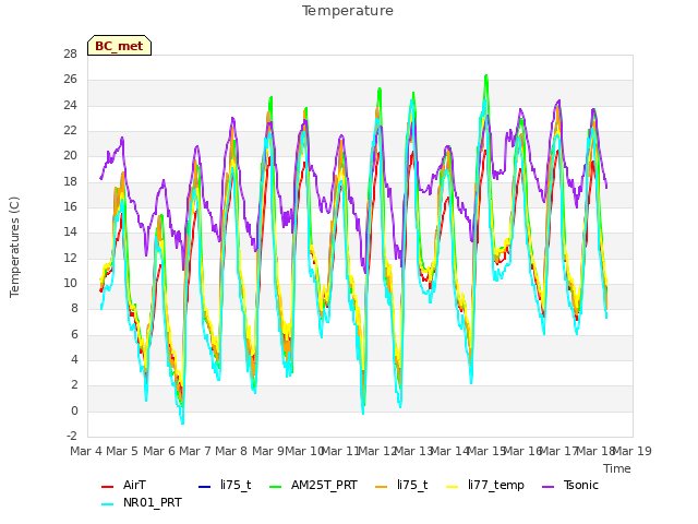 plot of Temperature