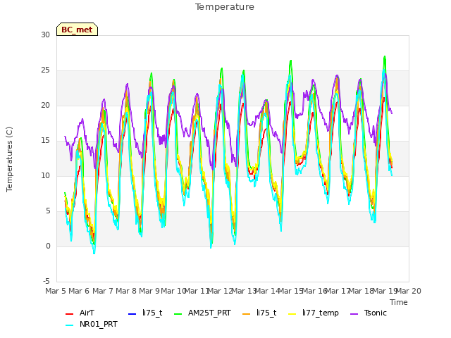 plot of Temperature