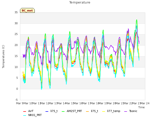 plot of Temperature