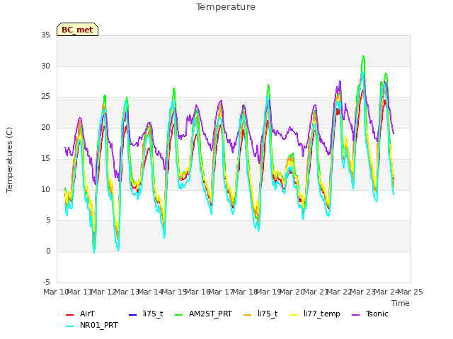plot of Temperature