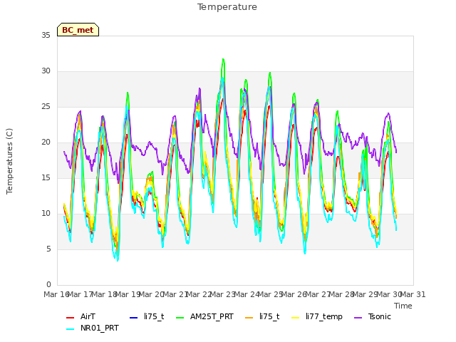 plot of Temperature