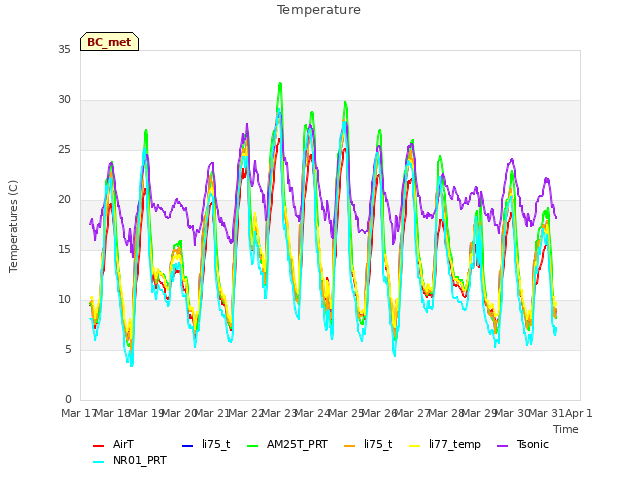 plot of Temperature