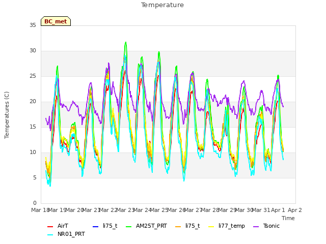 plot of Temperature