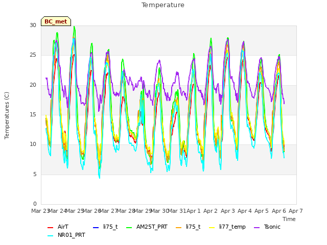 plot of Temperature