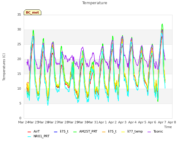 plot of Temperature