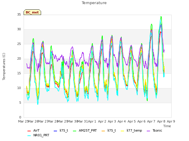 plot of Temperature