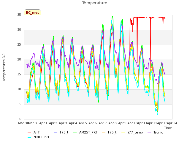 plot of Temperature