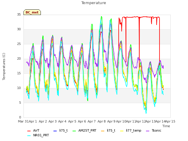 plot of Temperature