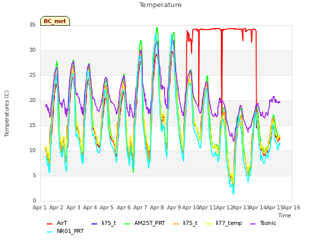 plot of Temperature