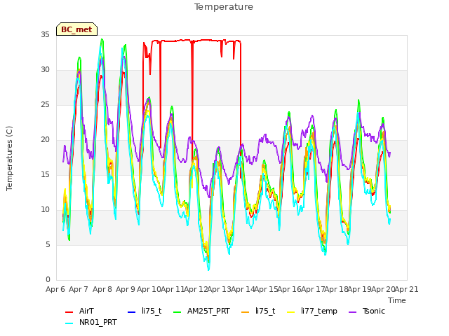 plot of Temperature