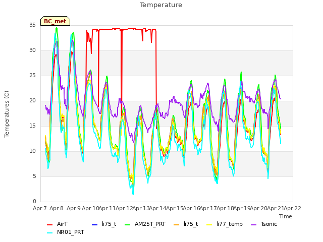 plot of Temperature
