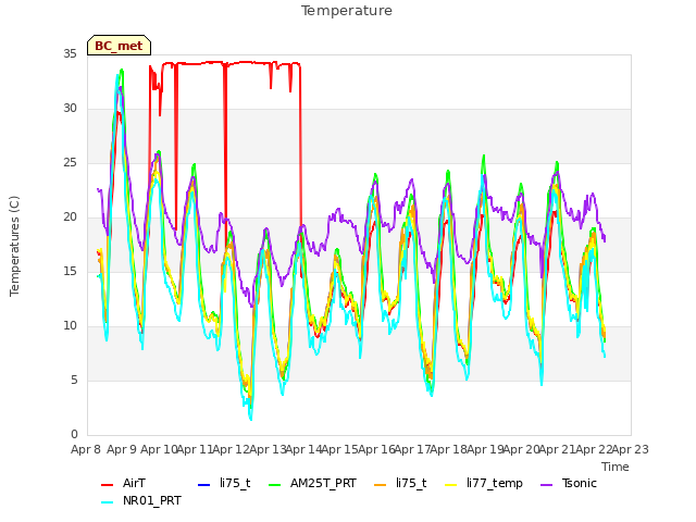 plot of Temperature