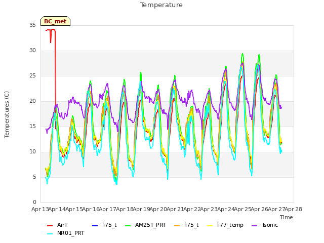 plot of Temperature