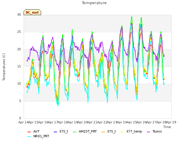 plot of Temperature