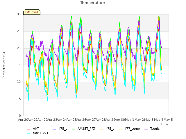 plot of Temperature