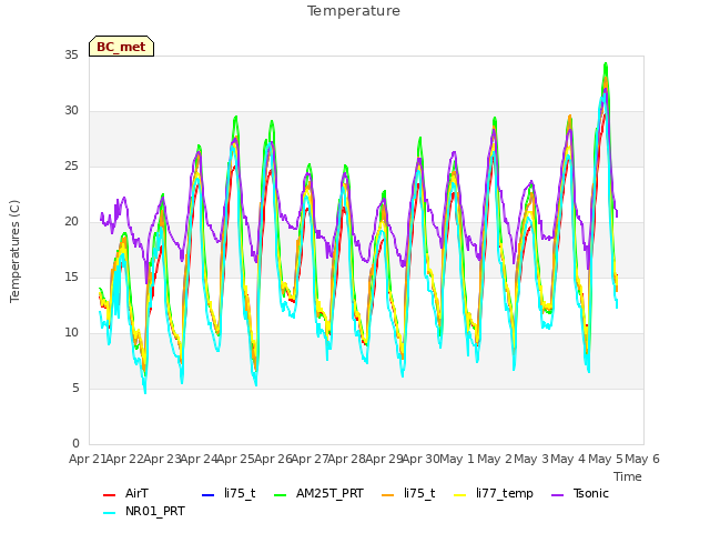 plot of Temperature