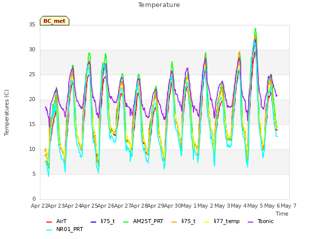plot of Temperature