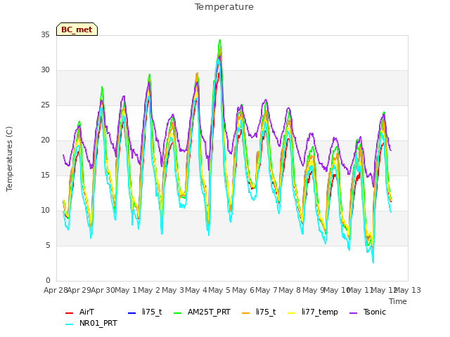 plot of Temperature