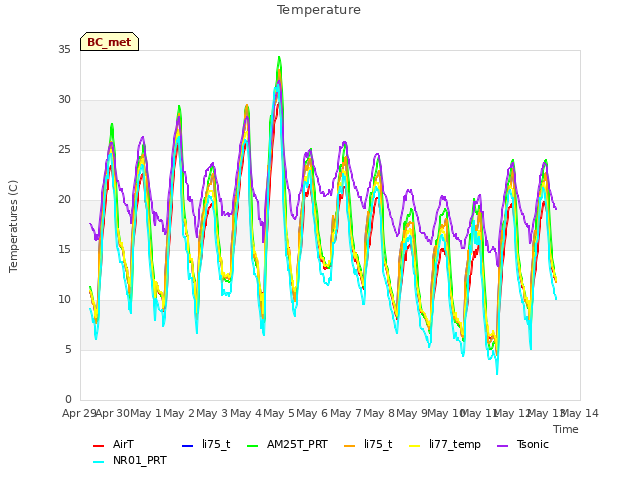 plot of Temperature