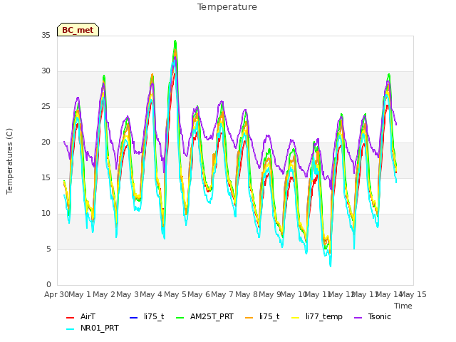 plot of Temperature