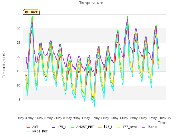 plot of Temperature