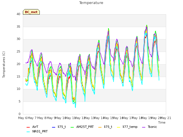 plot of Temperature