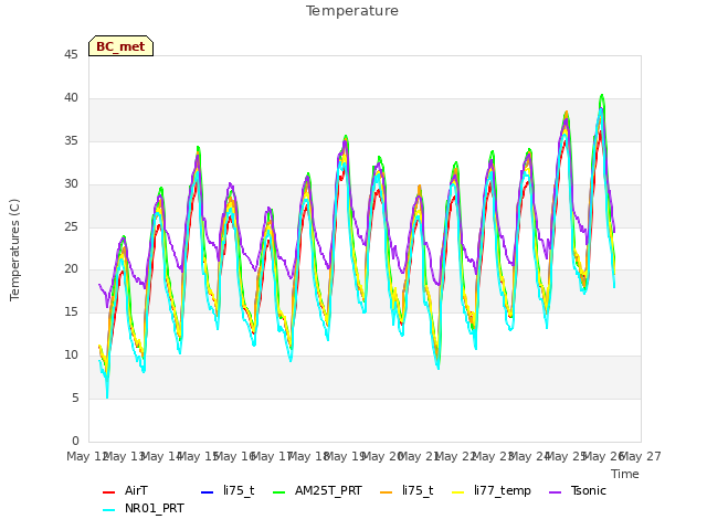 plot of Temperature