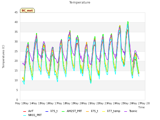 plot of Temperature