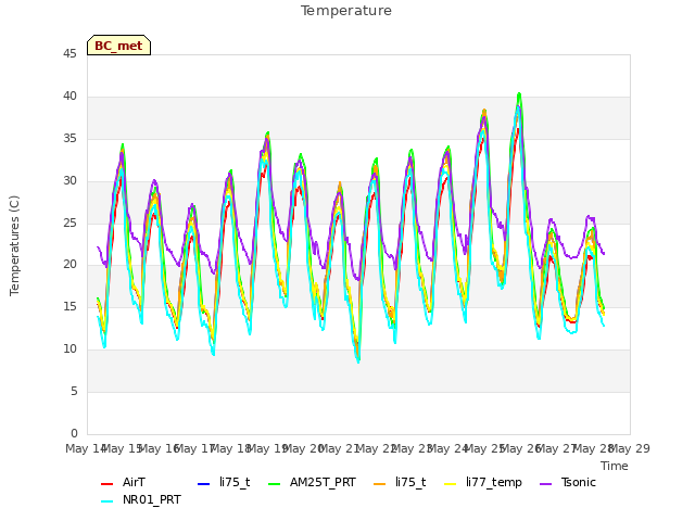 plot of Temperature