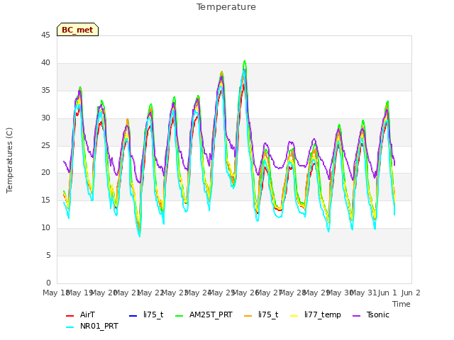 plot of Temperature