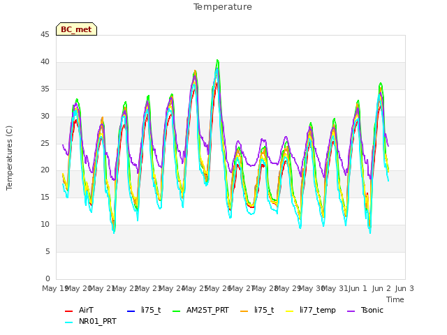 plot of Temperature