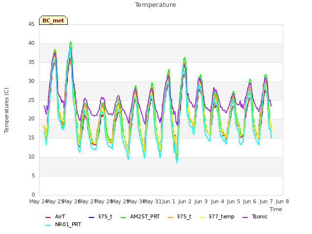 plot of Temperature